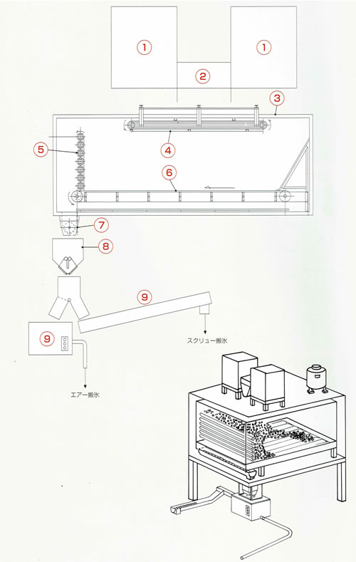 スラットコンベヤー方式